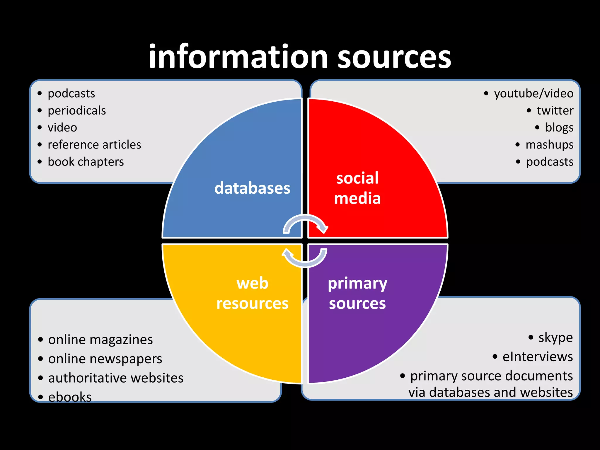 information sources
•   podcasts                                                    • youtube/video
•   periodicals                                                        • twitter
•   video                                                               • blogs
•   reference articles                                               • mashups
•   book chapters                                                    • podcasts
                                         social
                             databases
                                         media



                                web      primary
                             resources   sources
• online magazines                                                      • skype
• online newspapers                                               • eInterviews
• authoritative websites                           • primary source documents
• ebooks                                             via databases and websites
 