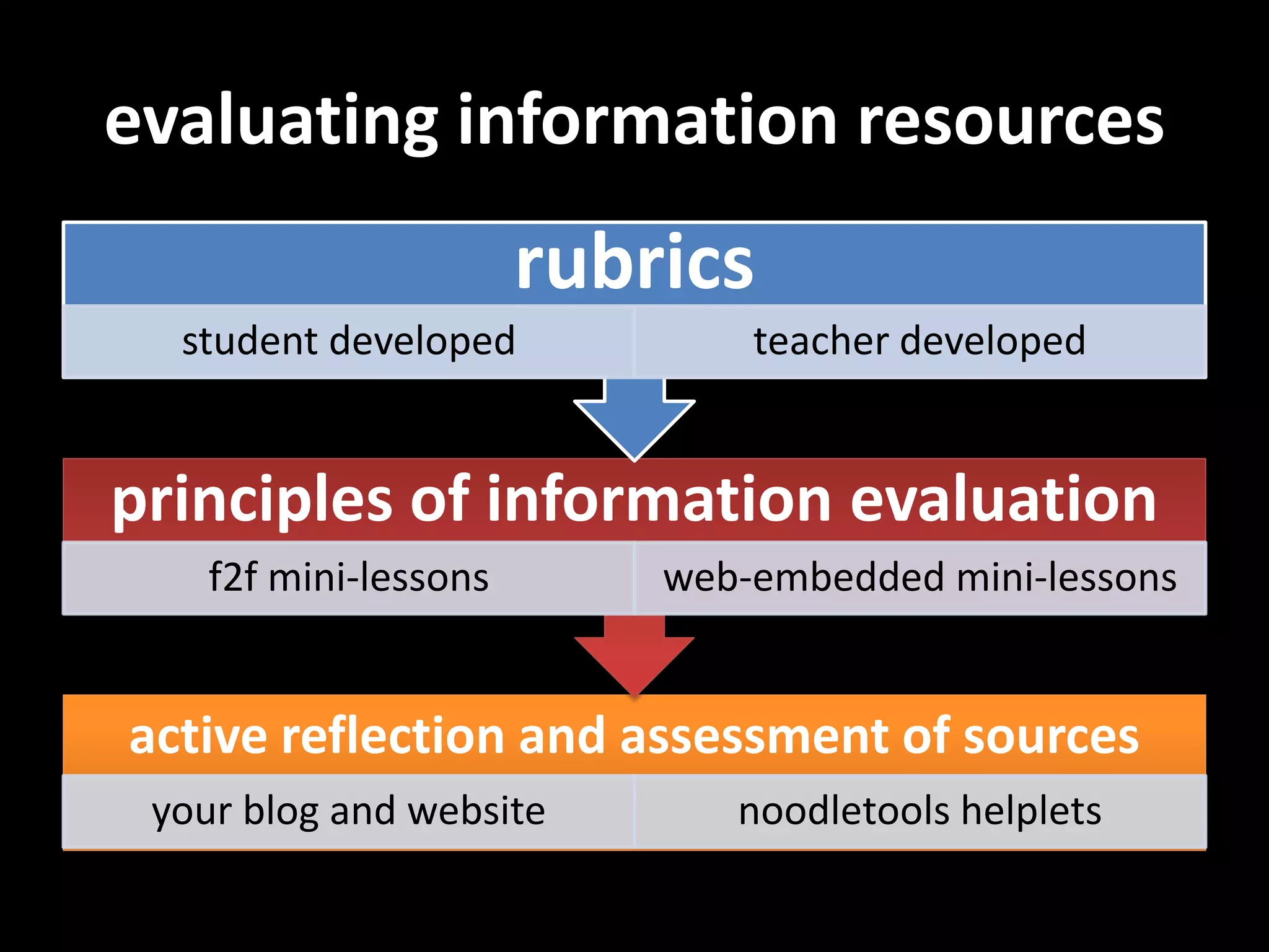 evaluating information resources
                       rubrics
  student developed            teacher developed


principles of information evaluation
    f2f mini-lessons       web-embedded mini-lessons


active reflection and assessment of sources
 your blog and website        noodletools helplets
 