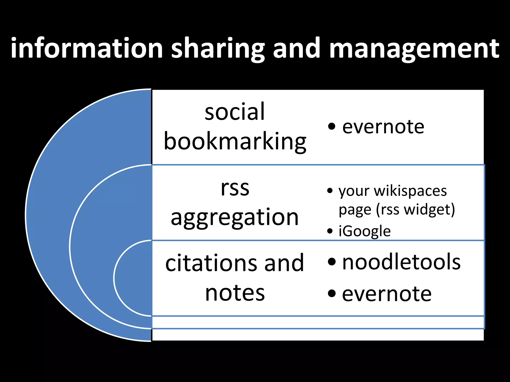 information sharing and management
             social
                      • evernote
          bookmarking
               rss       • your wikispaces
                           page (rss widget)
           aggregation   • iGoogle

          citations and • noodletools
              notes     • evernote
 