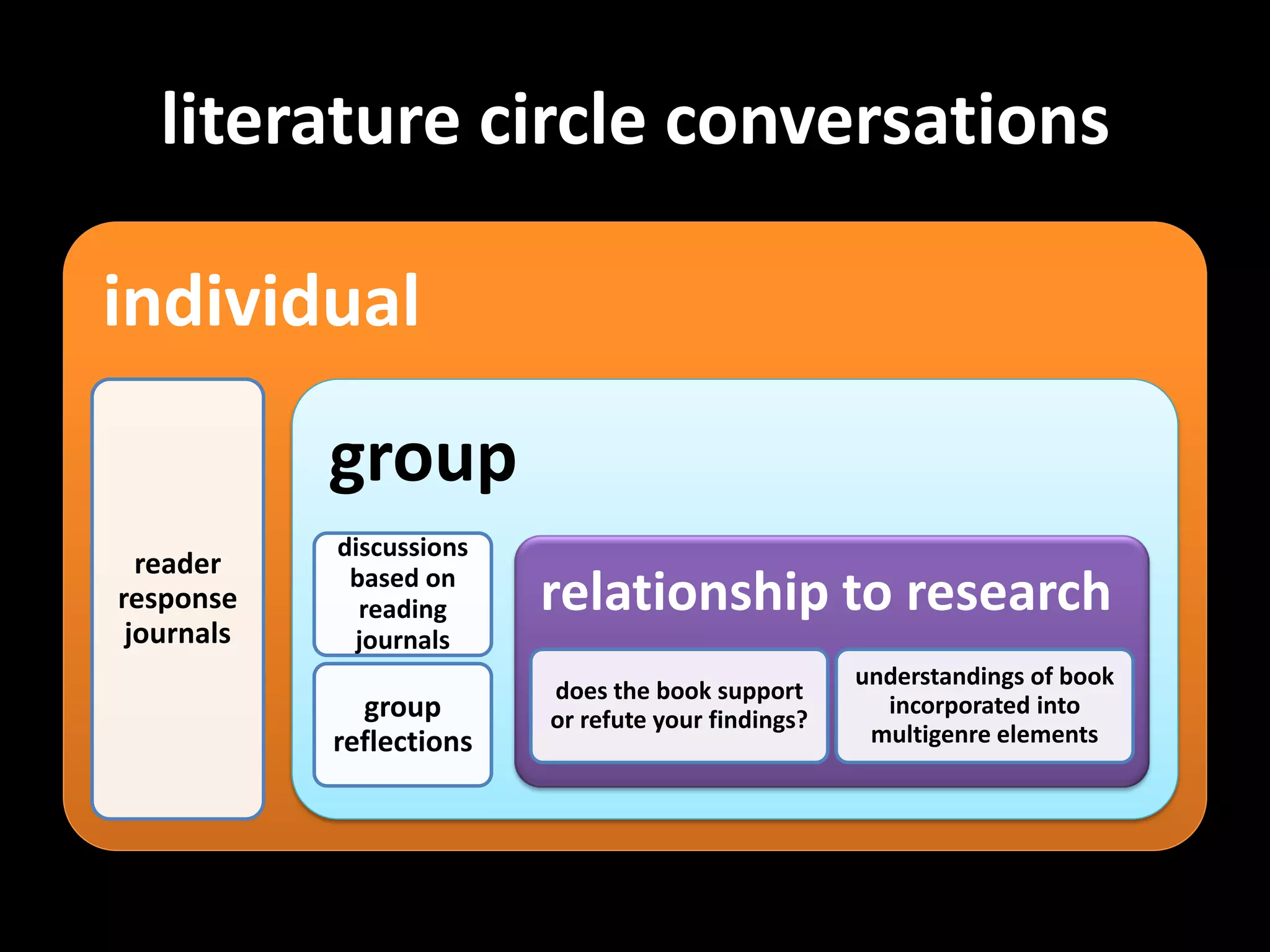 literature circle conversations

individual
            group
            discussions
  reader     based on
response      reading     relationship to research
 journals    journals
                                                     understandings of book
                          does the book support
              group       or refute your findings?
                                                       incorporated into
            reflections                               multigenre elements
 