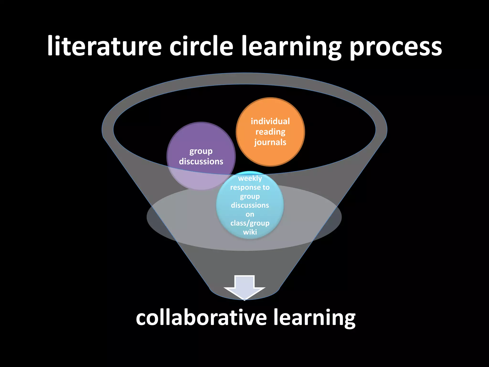 literature circle learning process

                              individual
                               reading
                               journals
              group
           discussions
                            weekly
                         response to
                            group
                         discussions
                              on
                         class/group
                             wiki




       collaborative learning
 
