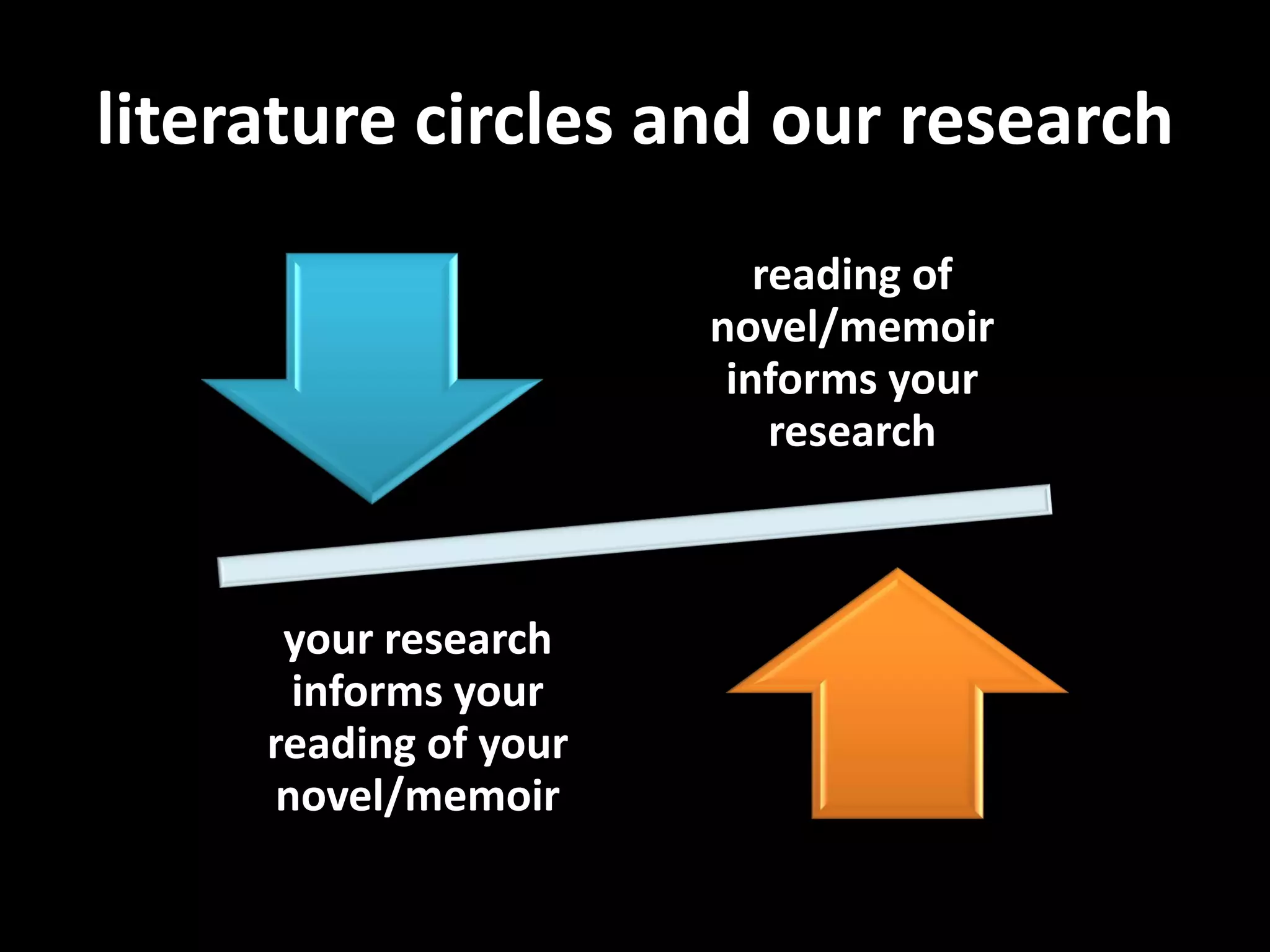 literature circles and our research
                          reading of
                       novel/memoir
                        informs your
                           research



      your research
       informs your
     reading of your
      novel/memoir
 
