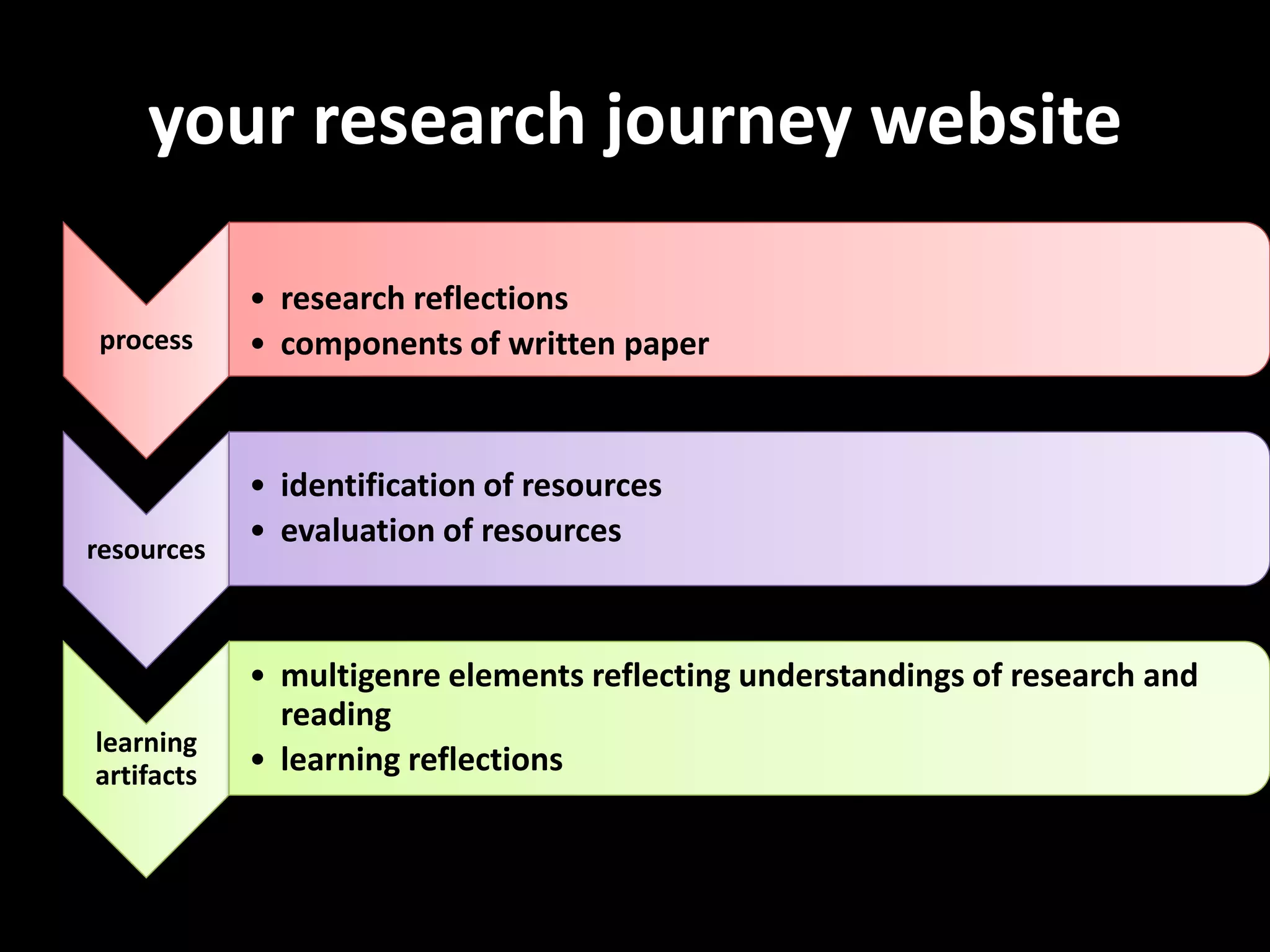 your research journey website

            • research reflections
process     • components of written paper



            • identification of resources
resources
            • evaluation of resources



            • multigenre elements reflecting understandings of research and
              reading
learning
artifacts   • learning reflections
 
