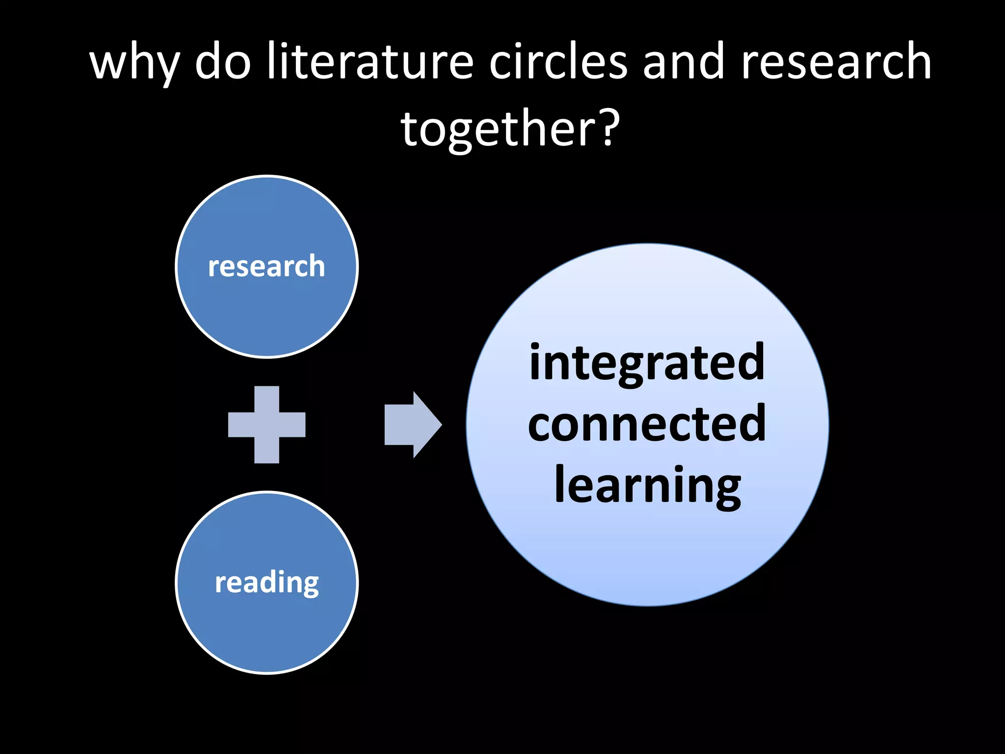 why do literature circles and research
              together?

     research


                   integrated
                   connected
                    learning
     reading
 