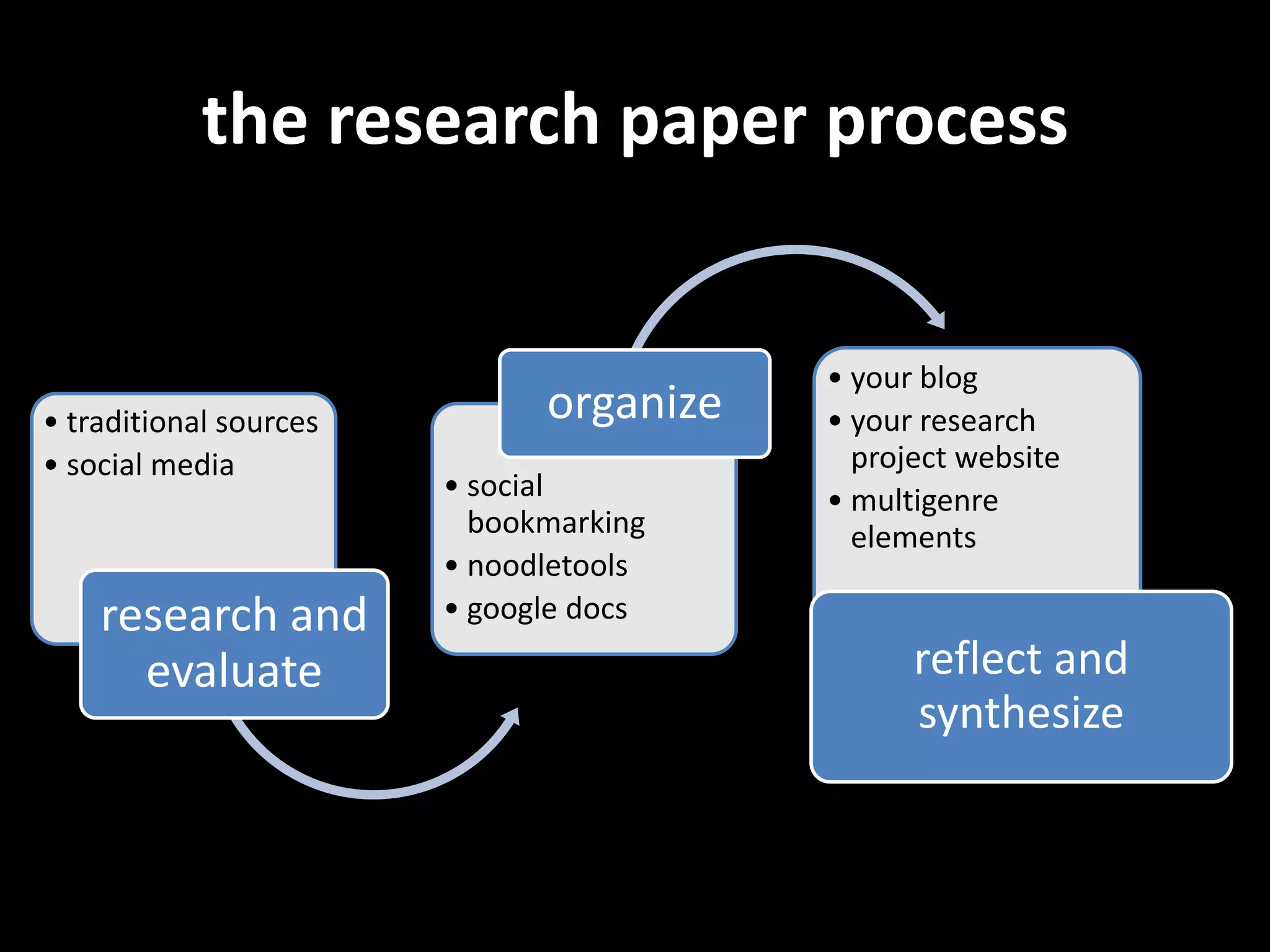 the research paper process


                                         • your blog
• traditional sources         organize   • your research
• social media                             project website
                        • social         • multigenre
                          bookmarking      elements
                        • noodletools
    research and        • google docs

      evaluate                                 reflect and
                                               synthesize
 
