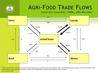 11                                 A GRI -F OOD T RADE F LOWS
                                                                      (SELECTED COUNTRIES, 2006 , US$ M ILLION)
                                                                                466

            China                                                                                                         Canada
                                                                                658

                                                             3,476                                 12,336


                                                                                                                 14,237
                                               2,151


                 607             71                                  United States                                            135             534


                                                1,942                                                            8,079


                                                            141                                    8,619

                                                                                69
            Brazil                                                                                                        Mexico
                                                                                5


* Note: Used SITC (Rev. 3) 01 (Food and live animals) category; China includes Hong Kong and Macao, SAR; trade between Canada and Brazil, and China and Mexico is not 
presented for brevity’s sake (each amounts to smaller than US$400 Million); Based on the exporting country’s reports. 
Source: UN Comtrade
 