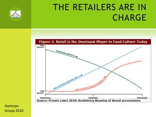 THE RETAILERS ARE IN
                         CHARGE




Hartman 
Group 2010
 