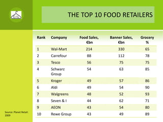 THE TOP 10 FOOD RETAILERS


                          Rank   Company        Food Sales,   Banner Sales,    Grocery 
                                                   €bn            €bn             %
                          1      Wal‐Mart          214            330            65
                          2      Carrefour          88            112            78
                          3      Tesco              56             75            75
                          4      Schwarz            54             63            85
                                 Group
                          5      Kroger             49             57            86
                          6      Aldi               49             54            90
                          7      Walgreens          48             52            93
                          8      Seven & I          44             62            71
                          9      AEON               43             54            80
Source: Planet Retail: 
2009                      10     Rewe Group         43             49            89
 
