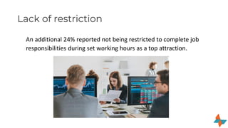 Lack of restriction
An additional 24% reported not being restricted to complete job
responsibilities during set working ho...