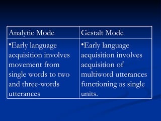 Early language acquisition involves acquisition of multiword utterances functioning as single units.  Early language acquisition involves movement from single words to two and three-words utterances  Gestalt Mode Analytic Mode 