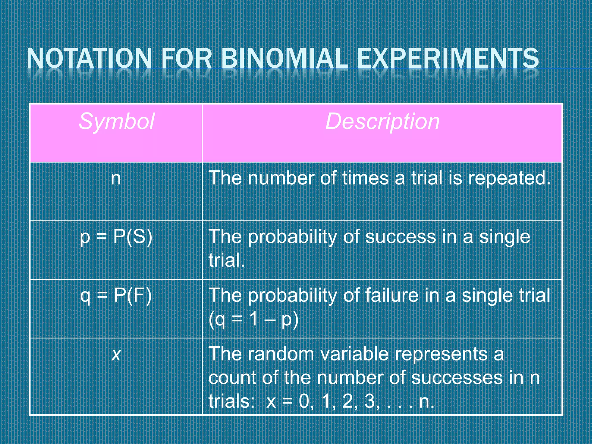NOTATION FOR BINOMIAL EXPERIMENTS
Symbol Description
n The number of times a trial is repeated.
p = P(S) The probability of success in a single
trial.
q = P(F) The probability of failure in a single trial
(q = 1 – p)
x The random variable represents a
count of the number of successes in n
trials: x = 0, 1, 2, 3, . . . n.
 