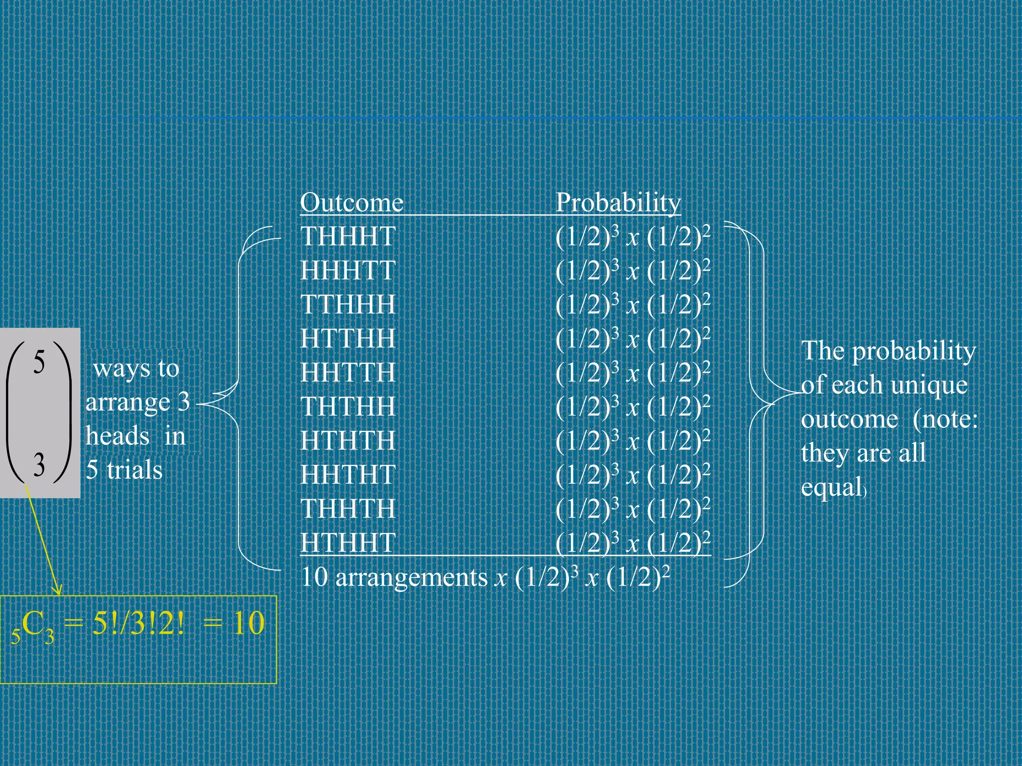 Outcome Probability
THHHT (1/2)3 x (1/2)2
HHHTT (1/2)3 x (1/2)2
TTHHH (1/2)3 x (1/2)2
HTTHH (1/2)3 x (1/2)2
HHTTH (1/2)3 x (1/2)2
THTHH (1/2)3 x (1/2)2
HTHTH (1/2)3 x (1/2)2
HHTHT (1/2)3 x (1/2)2
THHTH (1/2)3 x (1/2)2
HTHHT (1/2)3 x (1/2)2
10 arrangements x (1/2)3 x (1/2)2
The probability
of each unique
outcome (note:
they are all
equal)
ways to
arrange 3
heads in
5 trials





 5
3
5C3 = 5!/3!2! = 10
 