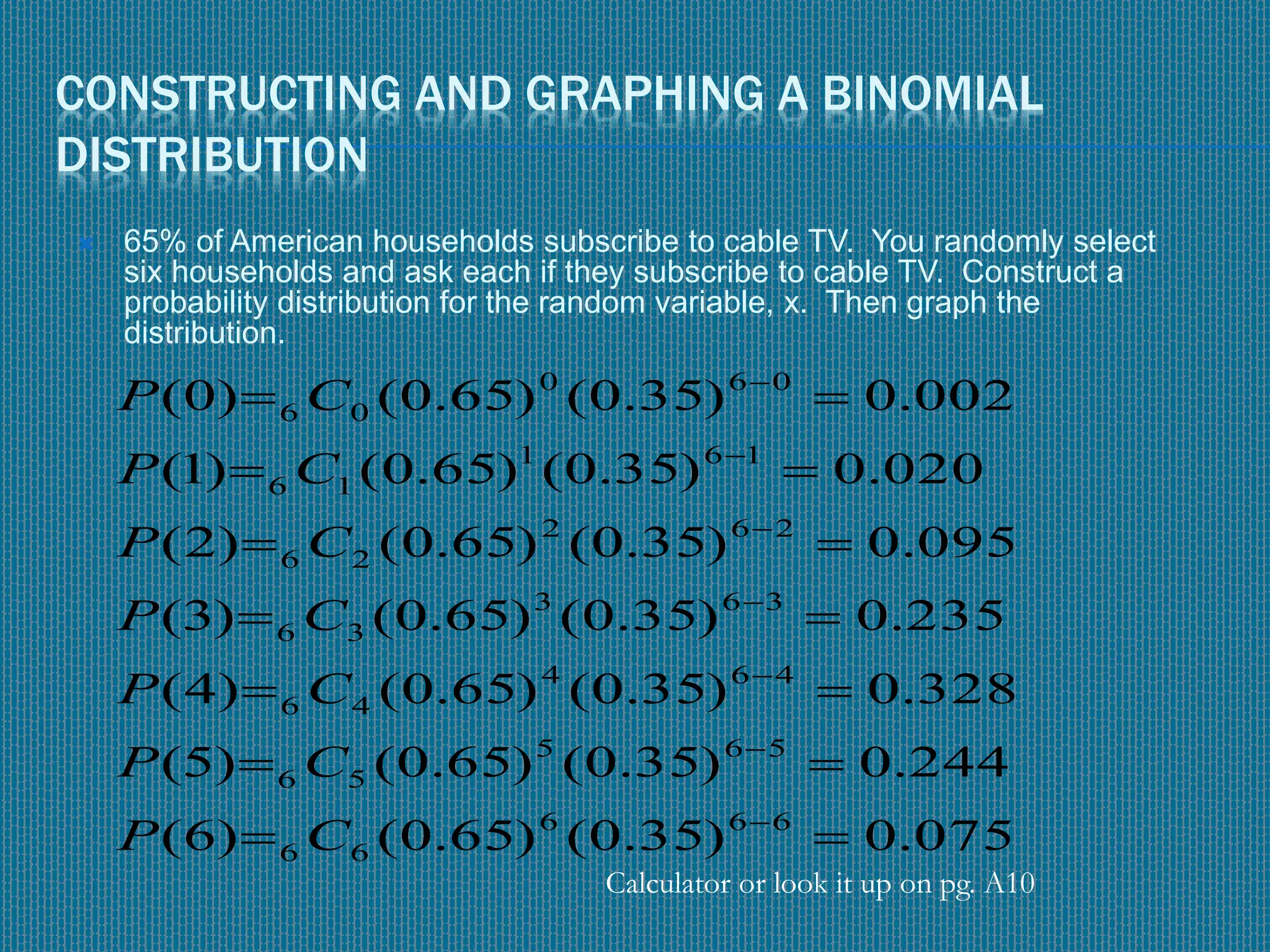 CONSTRUCTING AND GRAPHING A BINOMIAL
DISTRIBUTION
 65% of American households subscribe to cable TV. You randomly select
six households and ask each if they subscribe to cable TV. Construct a
probability distribution for the random variable, x. Then graph the
distribution.
Calculator or look it up on pg. A10
075.0)35.0()65.0()6(
244.0)35.0()65.0()5(
328.0)35.0()65.0()4(
235.0)35.0()65.0()3(
095.0)35.0()65.0()2(
020.0)35.0()65.0()1(
002.0)35.0()65.0()0(
666
66
565
56
464
46
363
36
262
26
161
16
060
06














CP
CP
CP
CP
CP
CP
CP
 