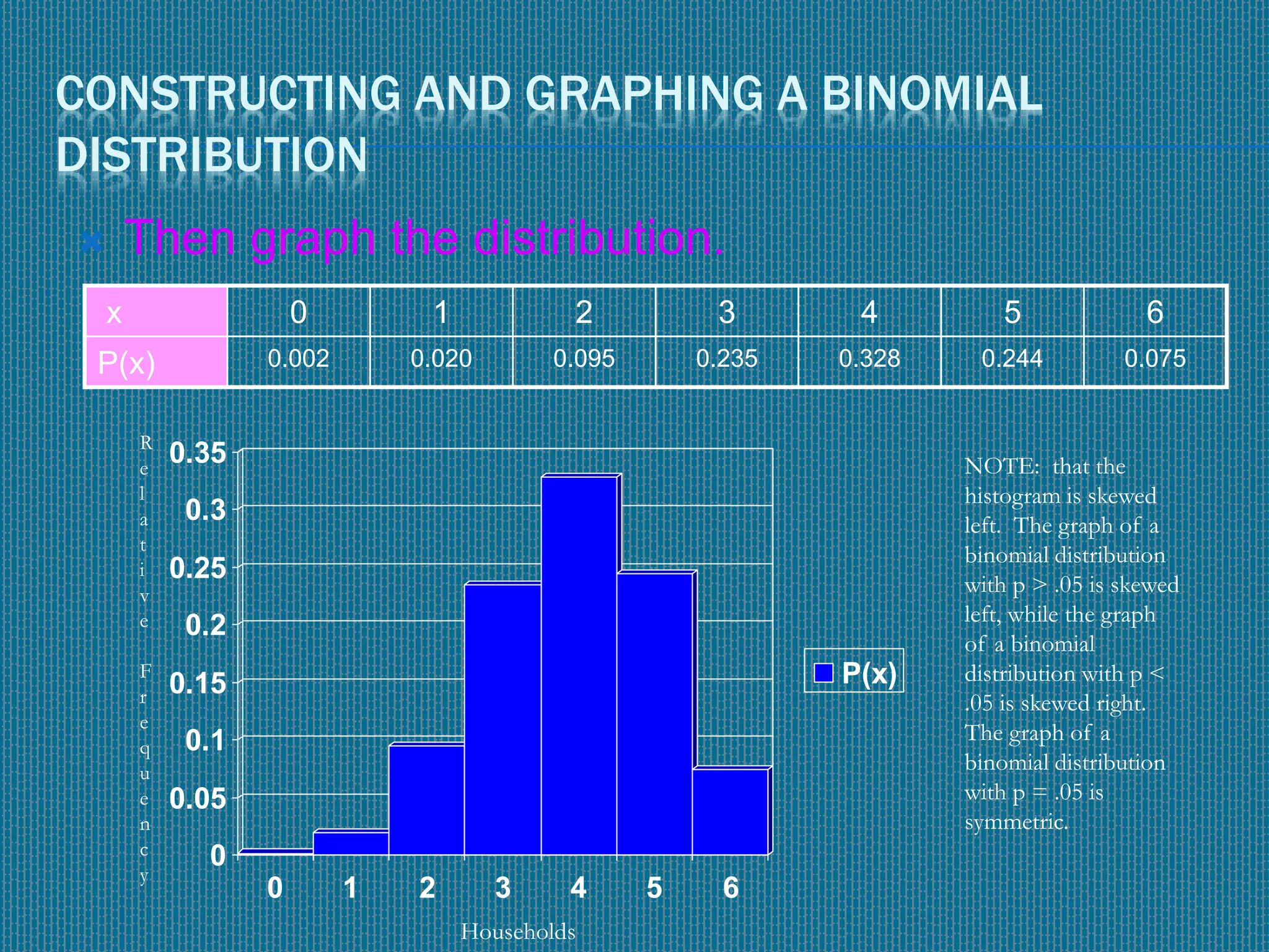CONSTRUCTING AND GRAPHING A BINOMIAL
DISTRIBUTION
 Then graph the distribution.
x 0 1 2 3 4 5 6
P(x) 0.002 0.020 0.095 0.235 0.328 0.244 0.075
0
0.05
0.1
0.15
0.2
0.25
0.3
0.35
0 1 2 3 4 5 6
P(x)
R
e
l
a
t
i
v
e
F
r
e
q
u
e
n
c
y
Households
NOTE: that the
histogram is skewed
left. The graph of a
binomial distribution
with p > .05 is skewed
left, while the graph
of a binomial
distribution with p <
.05 is skewed right.
The graph of a
binomial distribution
with p = .05 is
symmetric.
 