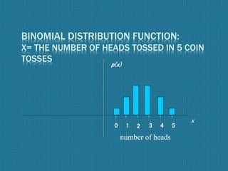 x
p(x)
0 3 4 51 2
BINOMIAL DISTRIBUTION FUNCTION:
X= THE NUMBER OF HEADS TOSSED IN 5 COIN
TOSSES
number of heads
p(x)
number of heads
 
