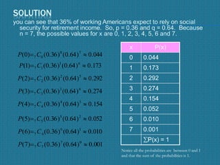 SOLUTION
you can see that 36% of working Americans expect to rely on social
security for retirement income. So, p = 0.36 and q = 0.64. Because
n = 7, the possible values for x are 0, 1, 2, 3, 4, 5, 6 and 7.
044.0)64.0()36.0()0( 70
07  CP
173.0)64.0()36.0()1( 61
17  CP
292.0)64.0()36.0()2( 52
27  CP
274.0)64.0()36.0()3( 43
37  CP
154.0)64.0()36.0()4( 34
47  CP
052.0)64.0()36.0()5( 25
57  CP
010.0)64.0()36.0()6( 16
67  CP
001.0)64.0()36.0()7( 07
77  CP
x P(x)
0 0.044
1 0.173
2 0.292
3 0.274
4 0.154
5 0.052
6 0.010
7 0.001
P(x) = 1
Notice all the probabilities are between 0 and 1
and that the sum of the probabilities is 1.
 