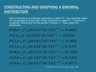 CONSTRUCTING AND GRAPHING A BINOMIAL
DISTRIBUTION
 65% of American households subscribe to cable TV. You randomly select
six households and ask each if they subscribe to cable TV. Construct a
probability distribution for the random variable, x. Then graph the
distribution.
Calculator or look it up on pg. A10
075.0)35.0()65.0()6(
244.0)35.0()65.0()5(
328.0)35.0()65.0()4(
235.0)35.0()65.0()3(
095.0)35.0()65.0()2(
020.0)35.0()65.0()1(
002.0)35.0()65.0()0(
666
66
565
56
464
46
363
36
262
26
161
16
060
06














CP
CP
CP
CP
CP
CP
CP
 