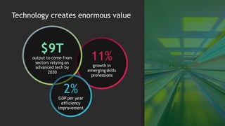 1
Technology creates enormous value
11%
growth in
emerging skills
professions
$9T
output to come from
sectors relying on
advanced tech by
2030
2%
GDP per year
efficiency
improvement
 