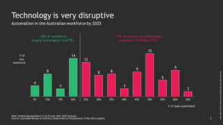 2
Copyright©2019byBostonConsultingGroup.Allrightsreserved.
Technology is very disruptive
Note: Underlying population 15 to 64 year olds; 2035 forecast
Source: Australian Bureau of Statistics; Department of Employment; O*Net; BCG analysis
~25% of workforce
largely unchanged (~5mFTE)
~75% of workforce substantially
impacted (~12 Million FTE)
Automation in the Australian workforce by 2035
9
25% 30%
14
% of tasks automated
20%
% of
Aus.
workforce
5% 15%
2
10% 35% 40% 45% 50% 55% 60% 65%
8
4
8
3
12
8
3
15
6
9
 