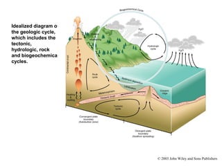 © 2003 John Wiley and Sons Publishers
Idealized diagram of
the geologic cycle,
which includes the
tectonic,
hydrologic, rock
and biogeochemical
cycles.
 