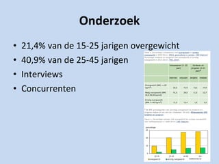 Onderzoek 21,4% van de 15-25 jarigen overgewicht  40,9% van de 25-45 jarigen Interviews Concurrenten 