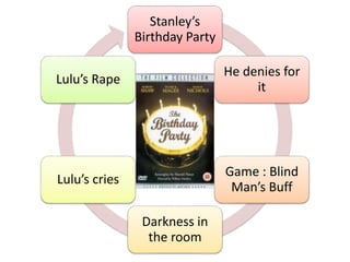 Stanley’s
Birthday Party
He denies for
it
Game : Blind
Man’s Buff
Darkness in
the room
Lulu’s cries
Lulu’s Rape
 