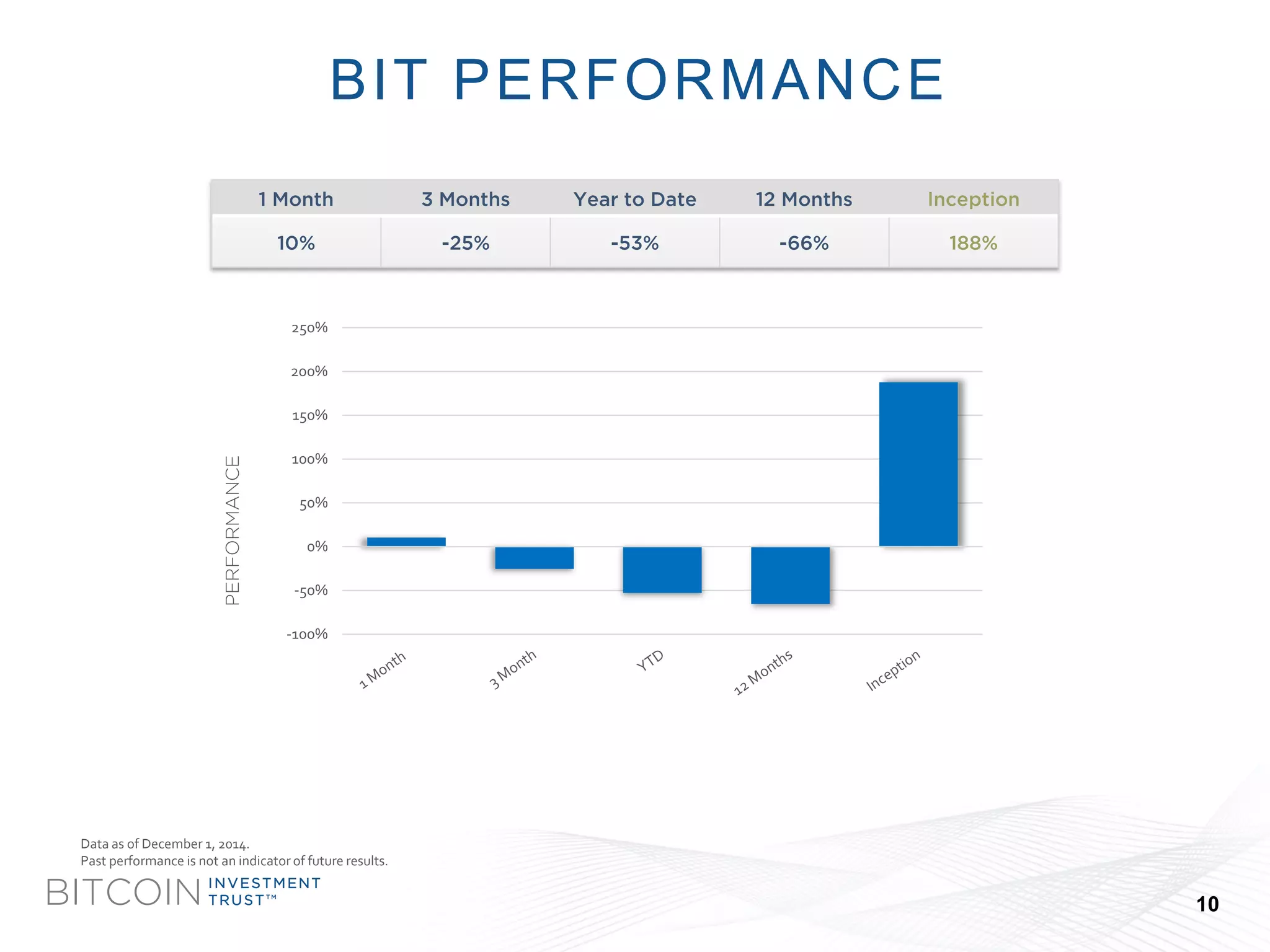 BITCOIN 
INVESTMENT 
TRUSTTM 
BIT PERFORMANCE 
10 
Data as of December 1, 2014. 
Past performance is not an indicator of future results. 
PERFORMANCE 
1 Month 
3 Months 
Year to Date 
12 Months 
Inception 
10% 
-25% 
-53% 
-66% 
188% 
-100% 
-50% 
0% 
50% 
100% 
150% 
200% 
250%  