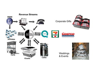 Corporate Gifts




   Weddings
   & Events
 