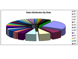 NY
Sales Distribution By State
                              TX
                              CA
                              NJ
                              FL
                              VA
                              MA
                              OH
                              IL
                              PA
                              CT
                              MD
                              GA
                              WI
 