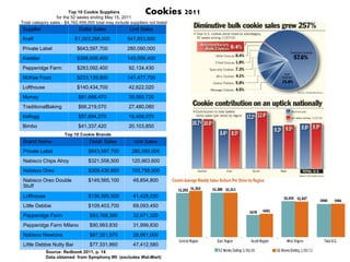 Top 10 Cookie Suppliers
                  for the 52 weeks ending May 15, 2011
                                                                Cookies 2011
Total category sales - $4,162,459,000 total may include suppliers not listed
Supplier                      Dollar Sales              Unit Sales
Kraft                       $1,503,288,000             547,853,600
Private Label                $643,597,700              280,090,000
Keebler                      $398,609,400              145,956,400
Pepperidge Farm              $283,092,400               92,134,430
McKee Food                   $233,139,900              141,477,700
Lofthouse                    $140,434,700               42,622,020
Murray                       $81,688,470                35,593,720
TraditionalBaking            $66,219,070                27,480,080
Kellogg                      $57,694,270                19,458,070
Bimbo                        $41,337,420                20,103,850
                      Top 10 Cookie Brands
 Brand Name                        Dolalr Sales           Unit Sales
 Private Label                     $643,597,700          280,090,000
 Nabisco Chips Ahoy                $321,558,500          120,963,600
 Nabisco Oreo                      $309,430,600          103,758,000
 Nabisco Oreo Double               $149,565,100           49,854,800
 Stuff

 Lofthouse                         $136,580,500           41,428,030
 Little Debbie                     $109,403,700           69,093,450
 Pepperidge Farm                   $93,768,390            32,071,320
 Pepperidge Farm Milano            $90,993,830            31,999,830
 Nabisco Newtons                   $87,351,970            28,061,000
 Little Debbie Nutty Bar           $77,331,860            47,412,580
             Source: Redbook 2011, p. 14
             Data obtained from Symphony IRI (excludes Wal-Mart)
 