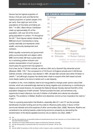 THE PRICE OF RACE INEQUALITY THE BLACK MANIFESTO 2010
Harrow has the highest proportion of
Hindus (19.6 per cent) and Barnet the
highest proportion of Jewish people (14.8
per cent). Over eight per cent of the
populations of Hounslow and Ealing are
Sikh.178
In 2001, Black African /Caribbean
made up approximately 2% of the
population, with over 2/3 of the church
going population in London; 7% throughout
the UK.179
Such figures clearly indicate that
BME-led church membership is rising
quickly nationally and represents urban
wealth, community development and
cohesion.
British equality movements and government
policy surrounding faith and religion within
BME communities still have a great deal to
do in achieving positive inclusion and
positive representation of such groups. In
recent years the government has agreed to
fund a few (so far 7) Muslim schools, as well as a Sikh and a Seventh Day Adventist school
(Modood, 2009: 170),180
this compared to 4,716 Church of England schools and 2,108 Roman
Catholic schools. Until Labour was elected in 1997, all state faith schools were either Christian or
Jewish,181
and although progress has slowly been made to support other faith based schools
more clearly needs to be done to tackle such a vast disparity.
In addition to this, more initiatives need to be inaugurated to change public opinion about faith
schools, which are overwhelmingly deemed as being negative and constraining or contributing to
religious and social divisions, for example the National Secular Society claimed that 80% of the
population disapprove of faith schools: "School provides the best, and sometimes only,
opportunity to teach tolerance, but only if children of all beliefs and cultures are educated
together. The problems in Belfast, Bradford and elsewhere remind us how imperative this need is,"
it said.182
There is a growing assumption that Muslims, especially after 9/11 and 7/7 are the principle
beneficiaries of public funding and are thus able to influence public policy in favour of their
communal interests and at the expense of other communities (Sian, 2009). Moreover, Muslims are
considered to be working towards undermining economic prosperity by demanding the
transformation of the liberal-capitalist economy into an Islamic one (Sian, 2009).183
178 ibid.
179 See http://www.statistics.gov.uk/census2001/profiles/commentaries/ethnicity.asp and http://news.bbc.co.uk/1/hi/uk/4704925.stm 2005,
http://www.intercessuk.org/iuk2/
180 See Modood and Leyland (2009) Secularism, Religion and Multicultural Citizenship, Cambridge
181 See http://www.guardian.co.uk/education/2001/nov/14/schools.uk2 The Guardian, 14th Nov, 2001.
182 Ibid.
183 See Sian (2009) The persistence of Sikh and Muslim conflict in diasporic context, unpublished thesis, The University of Leeds: Leeds.
79
 