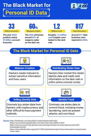The Black Market for Personal ID Data.pdf