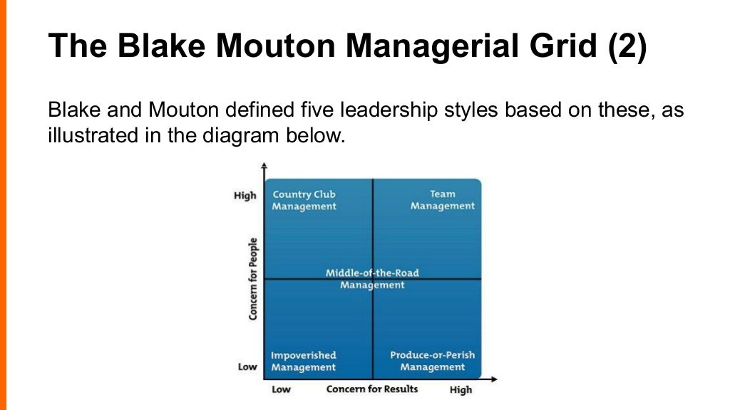 The Blake Mouton Managerial Grid