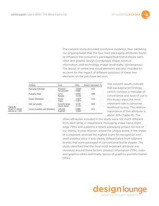 white paper | April 2010 | The Blink Factor | 6




                                           The conjoint study provided conclusive evidence, thus validating
                                           our ongoing belief that the four main packaging attributes found
                                           to influence the consumer’s packaged food brand choice were
                                           color and graphic design (combined), shape, product
                                           information, and technology image (essentially, convenience).
                                           The layout of verbal and visual elements was also included to
                                           account for the impact of different positions of these two
                                           elements on the purchase decision.

                                                                               The conjoint results indicate
                                                                               that packaging technology
                                                                               (which conveys a message of
                                                                               convenience and ease of use in
                                                                               this study) plays the most
                                                                               important role in consumer
                                                                               likelihood to buy. The relative
                                                                               importance of this attribute is
                                                                               about 32% (Table III). The
                                           other attributes included in this study were not much different
                                           from each other in importance. Packaging shape had a slight
                                           edge (19%) and supports a recent packaging project for one of
                                           our clients, Vivitas Women, where the unique bottle in the shape
                                           of a pregnant received the highest score for recognition and
                                           shelf visibility since it was clearly differentiated from adjacent
                                           brands that were packaged in conventional bottle shapes. The
                                           study identified that the third most important attribute was
                                           clustered around three factors: product information (17%), color
                                           and graphics (16%) and finally, layout of graphics and information
                                           (15%).
 