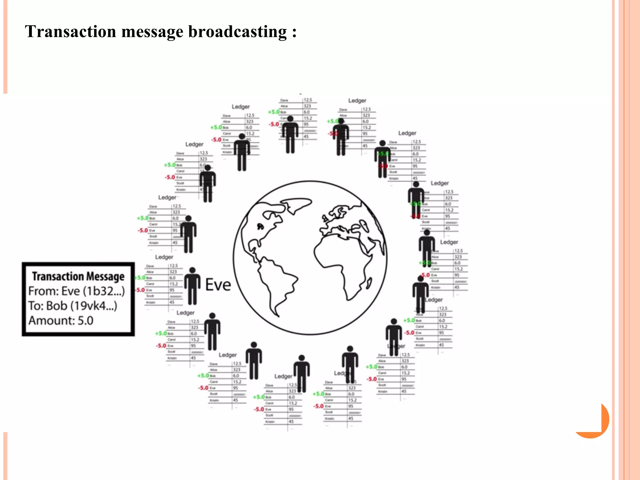 Transaction message broadcasting :
 