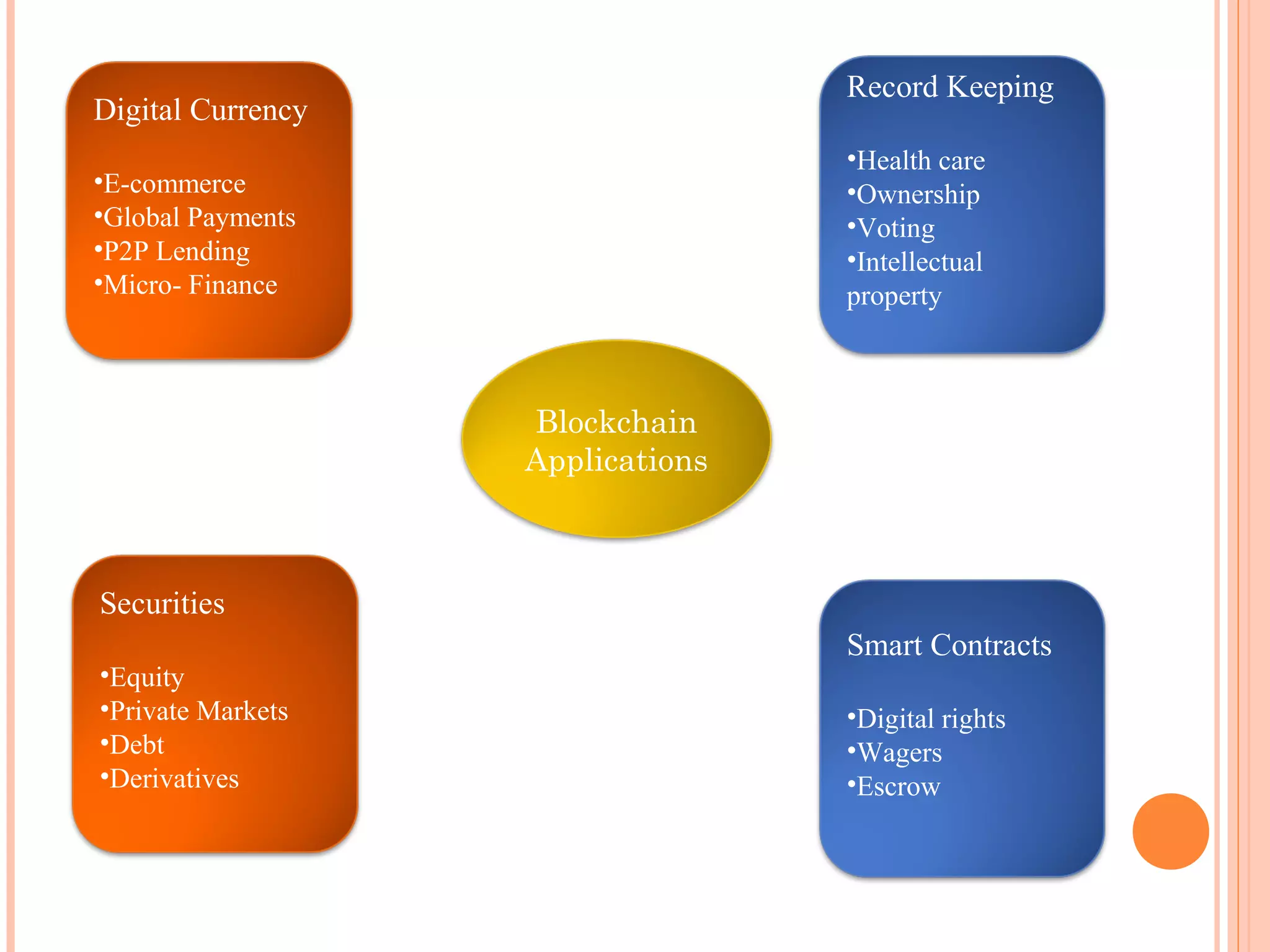 Digital Currency
•E-commerce
•Global Payments
•P2P Lending
•Micro- Finance
Record Keeping
•Health care
•Ownership
•Voting
•Intellectual
property
Securities
•Equity
•Private Markets
•Debt
•Derivatives
Smart Contracts
•Digital rights
•Wagers
•Escrow
Blockchain
Applications
 