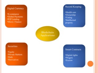 Digital Currency
•E-commerce
•Global Payments
•P2P Lending
•Micro- Finance
Record Keeping
•Health care
•Ownership
•Voting
•Intellectual
property
Securities
•Equity
•Private Markets
•Debt
•Derivatives
Smart Contracts
•Digital rights
•Wagers
•Escrow
Blockchain
Applications
 