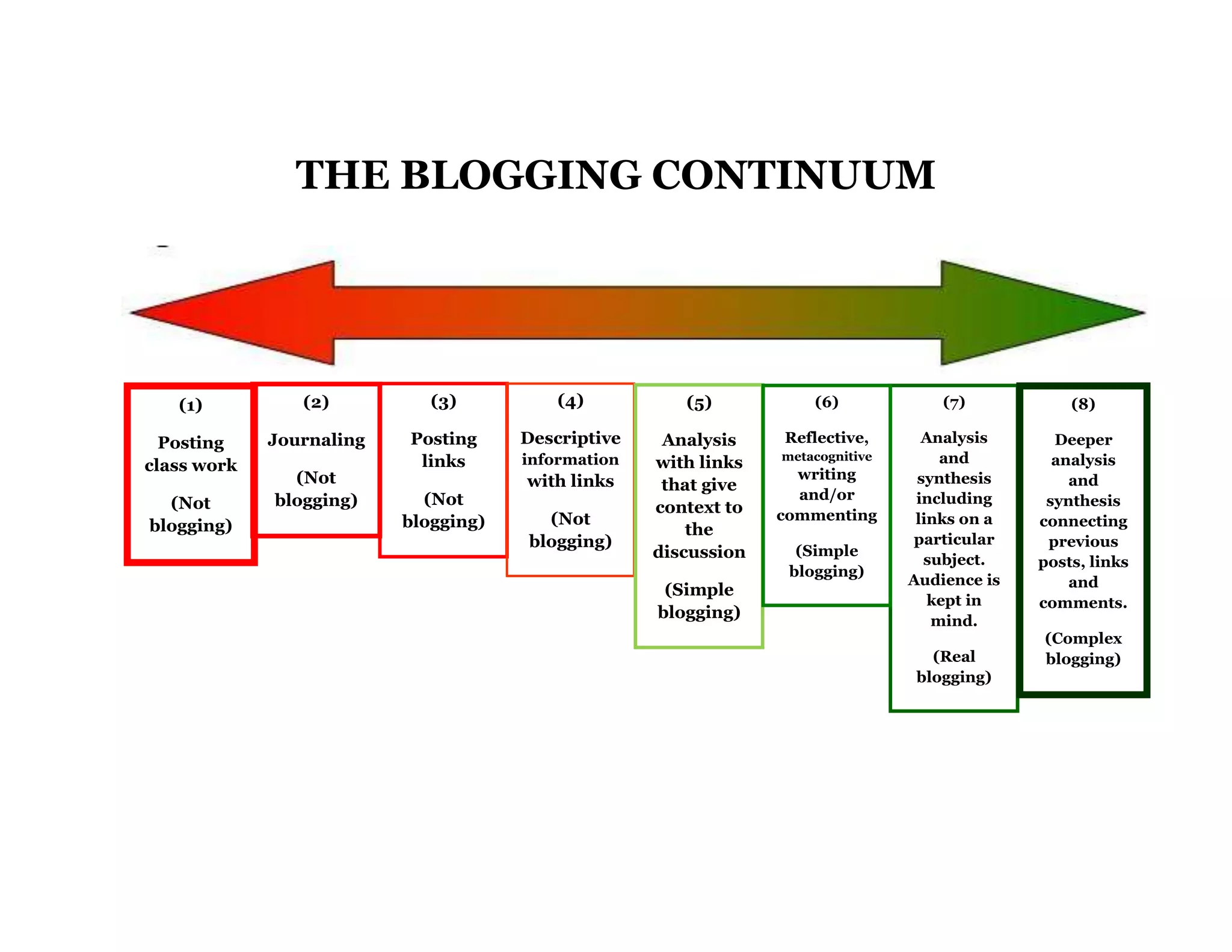 78105768985THE BLOGGING CONTINUUM<br />(8)Deeper analysis and synthesis connecting previous posts, links and comments.(Complex blogging)(1)Posting class work(Not blogging)(7)Analysis and synthesis including links on a particular subject. Audience is kept in mind.(Real blogging)(6)Reflective, metacognitive writing and/or commenting(Simple blogging)(5)Analysis with links that give context to the discussion(Simple blogging)(4)Descriptive information with links(Not blogging)(3)Posting links(Not blogging)(2)Journaling(Not blogging)<br />