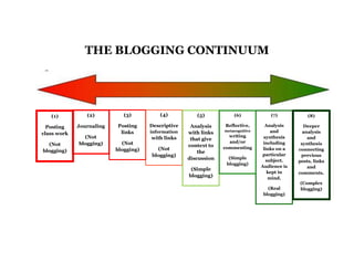 78105768985THE BLOGGING CONTINUUM<br />(8)Deeper analysis and synthesis connecting previous posts, links and  comments.(Complex blogging)(1)Posting class work(Not blogging)(7)Analysis and synthesis including links on a particular subject. Audience is kept in mind.(Real blogging)(6)Reflective, metacognitive writing and/or commenting(Simple blogging)(5)Analysis with links that give context to the discussion(Simple blogging)(4)Descriptive information with links(Not blogging)(3)Posting links(Not blogging)(2)Journaling(Not blogging)<br />