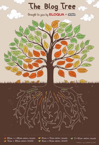 The Blog Tree