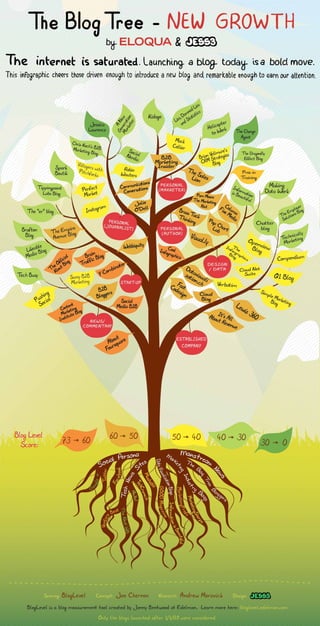 The blog tree new growth