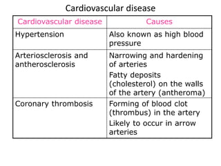 Cardiovascular disease 
Cardiovascular disease Causes 
Hypertension Also known as high blood 
pressure 
Arteriosclerosis and 
antherosclerosis 
Narrowing and hardening 
of arteries 
Fatty deposits 
(cholesterol) on the walls 
of the artery (antheroma) 
Coronary thrombosis Forming of blood clot 
(thrombus) in the artery 
Likely to occur in arrow 
arteries 
 