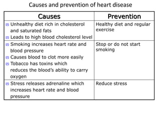 Causes and prevention of heart disease 
Causes Prevention 
 Unhealthy diet rich in cholesterol 
and saturated fats 
 Leads to high blood cholesterol level 
Healthy diet and regular 
exercise 
 Smoking increases heart rate and 
blood pressure 
 Causes blood to clot more easily 
 Tobacco has toxins which 
reduces the blood’s ability to carry 
oxygen 
Stop or do not start 
smoking 
 Stress releases adrenaline which 
increases heart rate and blood 
pressure 
Reduce stress 
 