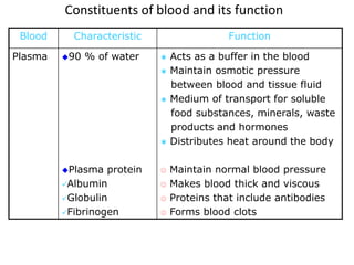 Constituents of blood and its function 
Blood Characteristic Function 
Plasma 90 % of water 
Plasma protein 
Albumin 
Globulin 
Fibrinogen 
 Acts as a buffer in the blood 
 Maintain osmotic pressure 
between blood and tissue fluid 
 Medium of transport for soluble 
food substances, minerals, waste 
products and hormones 
 Distributes heat around the body 
 Maintain normal blood pressure 
 Makes blood thick and viscous 
 Proteins that include antibodies 
 Forms blood clots 
 