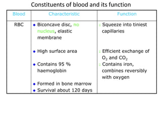 Constituents of blood and its function 
Blood Characteristic Function 
RBC  Biconcave disc, no 
nucleus, elastic 
membrane 
 Squeeze into tiniest 
capillaries 
 High surface area 
 Contains 95 % 
haemoglobin 
 Formed in bone marrow 
 Survival about 120 days 
 Efficient exchange of 
O2 and CO2 
 Contains iron, 
combines reversibly 
with oxygen 
 