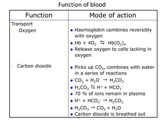 Function of blood 
Function Mode of action 
Transport 
 Oxygen 
 Carbon dioxide 
 Haemoglobin combines reversibly 
with oxygen 
 Hb + 4O2 
 Hb(O2)4 
 Release oxygen to cells lacking in 
oxygen 
 Picks up CO2, combines with water 
in a series of reactions 
 CO2 + H2O  H2CO3 
 H2CO3 
 H+ + HCO3 
– 
 70 % of ions remain in plasma 
 H+ + HCO3 
-  H2CO3 
 H2CO3 
 CO2 + H2O 
 Carbon dioxide is breathed out 
 
