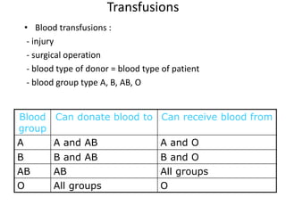 Transfusions 
• Blood transfusions : 
- injury 
- surgical operation 
- blood type of donor = blood type of patient 
- blood group type A, B, AB, O 
Blood 
group 
Can donate blood to Can receive blood from 
A A and AB A and O 
B B and AB B and O 
AB AB All groups 
O All groups O 
 