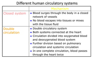 Different human circulatory systems 
Mechanism 
Closed system  Blood surges through the body in a closed 
network of vessels 
 No blood escapes into tissues or mixes 
with the tissue fluid 
Double 
circulation 
 Double circulatory system 
 Both systems connected at the heart 
 Circulation divided into oxygenated blood 
and deoxygenated blood system 
 Further division based on pulmonary 
circulation and systemic circulation 
 In one complete circulation, blood passes 
through the heart twice 
 