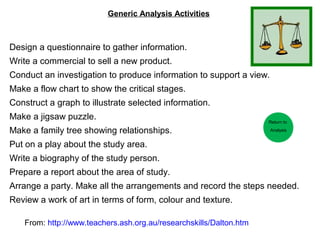 Generic Analysis Activities



Design a questionnaire to gather information.
Write a commercial to sell a new product.
Conduct an investigation to produce information to support a view.
Make a flow chart to show the critical stages.
Construct a graph to illustrate selected information.
Make a jigsaw puzzle.                                               Return to

Make a family tree showing relationships.                            Analysis


Put on a play about the study area.
Write a biography of the study person.
Prepare a report about the area of study.
Arrange a party. Make all the arrangements and record the steps needed.
Review a work of art in terms of form, colour and texture.

   From: http://www.teachers.ash.org.au/researchskills/Dalton.htm
 