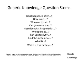 Generic Knowledge Question Stems
                     What happened after...?
                            How many...?
                         Who was it that...?
                        Can you name the...?
                    Describe what happened at...?
                           Who spoke to...?
                         Can you tell why...?
                       Find the meaning of...?
                             What is...?
                        Which is true or false...?


From: http://www.teachers.ash.org.au/researchskills/Dalton.htm   Back to
                                                                 Knowledge
 